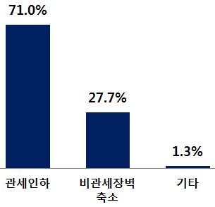 0%), 소폭증가 (42.2%), 크게증가 (11.8%) 순으로응답 ( 수출변동없음 ) 수출에변동이없다고응답한업체의 49.