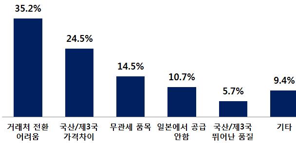 7%) 순으로나타남 - 관세철폐에도불구하고조달에영향이없는이유는기존거래처와의관계로거래선전환어려움 (35.2%), 가격차이 (24.5%), 무관세품목 (14.