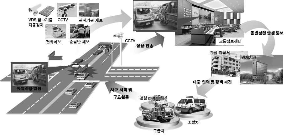 도로부문지능형교통체계 (ITS) 설계편람 5) 돌발상황관리시스템 〇교통사고, 차량고장등돌발상황을실시간으로파악하고대응하는시스템으로돌발상황으로 인한 1, 2