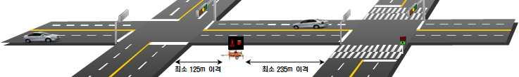 도로에서판단시거를최소 315m 로제시함으로, 본편람에서는안전을고려하여 500m 이상지점으로설정 - 회전차량의주행속도약 30km/h 를기준으로최소 125m 를이격하여설치 교차로간거리가짧으므로, PVMS 설치시,