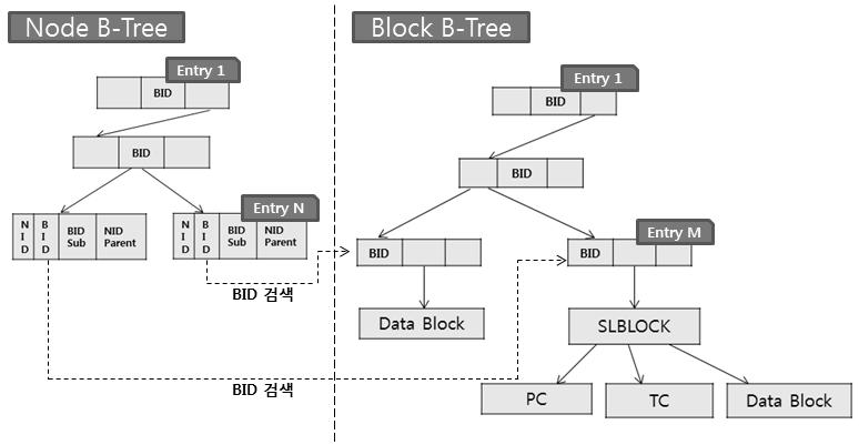 만약구성한 B-Tree 의 Leaf 노드가가리키는데이터 (TC, PC, Data Block) 가모두비할당영역에존재한다면, 완전한이메일복원이가능하다. 하지만정상적인이메일이비할당영역을부분적으로덮어쓴경우, Leaf 노드가가리키는데이터는할당영역과비할당영역에걸쳐있을수있다. 이경우는완전한복원이어렵기때문에문자열검색을이용하여비할당영역에존재하는문자열을추출한다.
