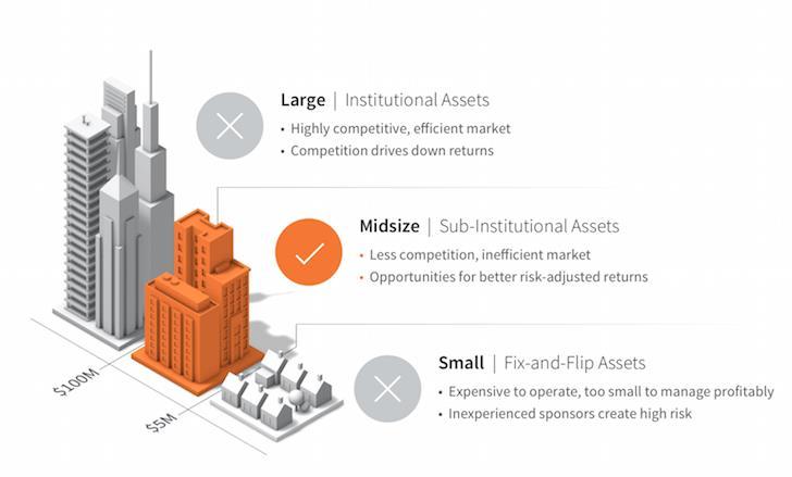에퀴티펀드 ( 2018 년 4 분기 ICO, Reg. A+ Offering) Equitybasesms 상업적재산의부동산개발에대한폭넓은경험을가진설립자들과자문들로이루어진뛰어난팀을자랑한다. Equitybase 는투자팀을키우고있으며, 모든분야에서우수한실적을보유한다 : 부가가치투자, 부동산개발, 자산관리및자본시장.