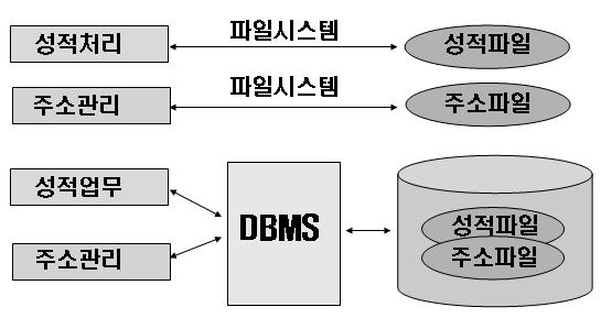 파일과데이터베이스시스템의비교데이터베이스의정의 (1) 한조직의여러응용시스템들을다수의사용자에의해공용 (shared) 되기위해통합