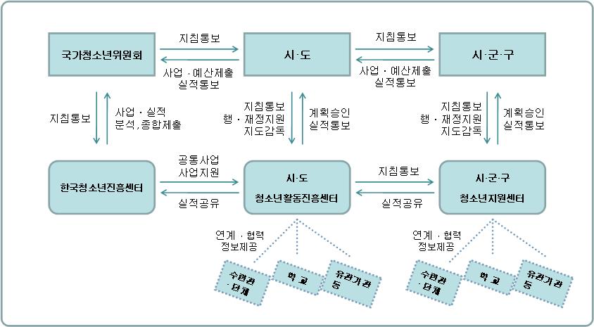 앙단위추진체계는 ' 한국청소년자원봉사센터 ' 를법정단체인 ' 한국청소년진흥센터 ' 에통합하여 ' 한국청소년진흥센터자원봉사부 ' 로재편하였다.