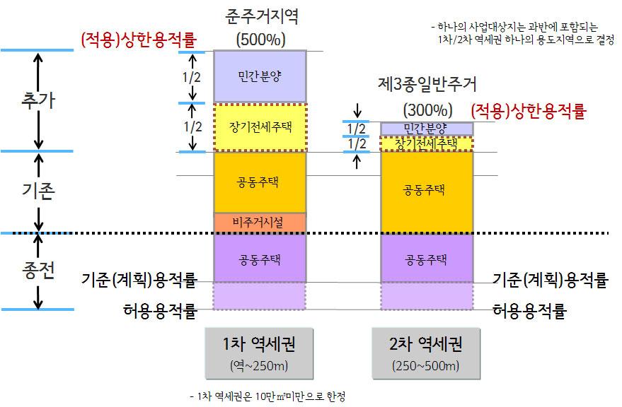 2-2) 공급방안및용적률적용체계사업검토가능대상지에서장기전세주택을포함한정비계획을수립할경우 1차역세권및 2차역세권의반경에따라완화된용적률체계를도시계획위원회의심의결과에따라적용하여주택공급을확대한다.