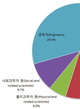 한국과미국의이공계졸업자직업분포비교 ( 자료원 ) S&E indicators 2014 (NSF) [ 그림 1] 이공계직종종사자의세부직종별분포
