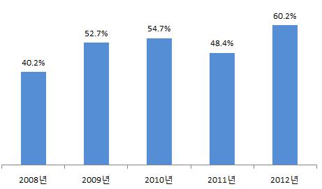 4 조원 (2010 년 ) 규모까지성장했으나, 선불카드점유율 1 위인삼성카드의발행량감소로 2013 년 1.