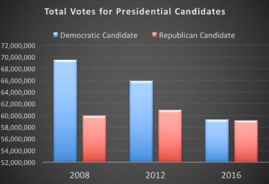 민주연구원주최공개토론회 투표율하락 (2008년 64% -> 2016년 55%) 한동시에결정타를맞은플로리다, 미시간, 노스캐롤라이나투표율은증가 선거전략 : Mass Rally & Twitting 위주였으며, 민주당과는달리 almost no ground game 트럼프의반테러정책에대한지지 나.