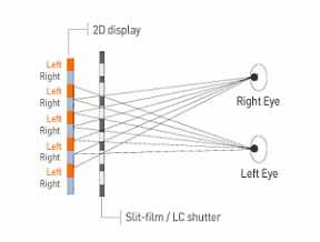 <Lenticular lens 방식 > <Parallax barrier 방식 > 자료출처 : 삼성 SDI.