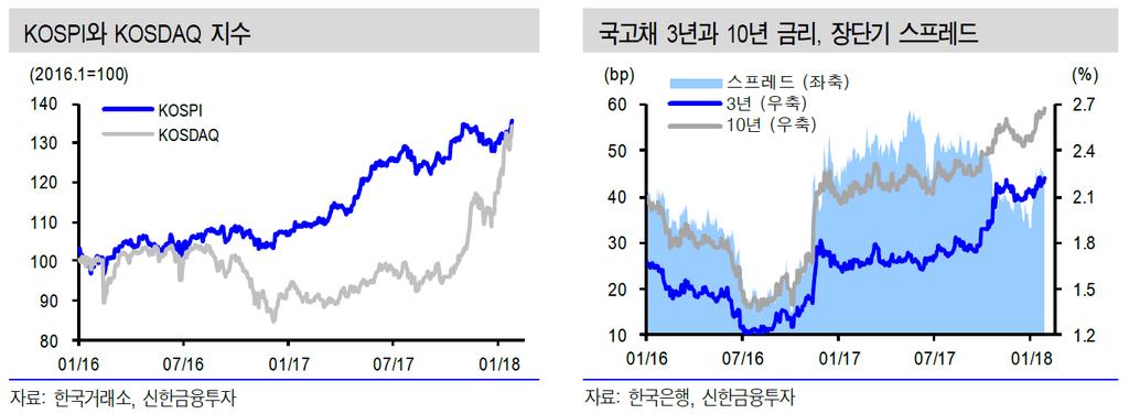 정부와한국은행의성장률, 물가전망치동일. 기준금리추가인상 2Q 이후예상 한국 - 정부는 2018년경제정책과제로일자리, 소득주도성장, 혁신성장, 공정경제, 거시경제안정등에초점을맞춤. 한국은행은 1월경제전망수정에올해경제성장률전망치를 3.0% 로 0.1% 높이고소비자물가상승률전망치는 1.7% 로 0.1%p 낮춤. 경제성장률및소비자물가상승률전망치공히정부와궤를같이함.