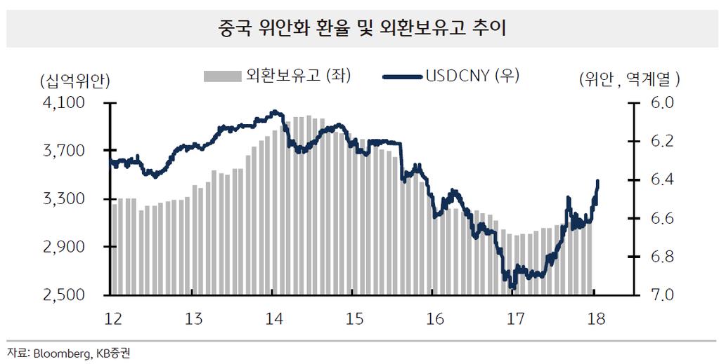 위안화환율 - 올해달러약세가지속됨에따라위안화환율의강세가가파르게진행되면서중국으로의자금유입세가이어지고있는상황. 지난해연초의자금유출가속화에대한우려와는다르게중국의외환보유고는 11개월연속증가함 < 외환보유고증가이유 > 1. 위안화환율강세 외국인자금유입가속화 2. 외국인금융기관지분율규제완화 3.