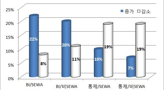 126 4 차산업혁명시대기본소득이노동시장에미치는효과연구 [ 그림 5-2] 소득이증가한가구의비율 ( 인도 ) 자료 : SEWA Bharat(2014: 321) 실험을통하여이러한거시경제효과를확인하기위해서는실험대상이되는도시나마을내의상당히많은마을사람들에게기본소득이지급되어야한다. 적은수의사람에게지급되는실험은승수효과를통한수요증대효과를확인하기어렵다.