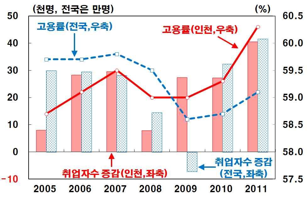 지역별고용동향비교 인천지역취업자는 2008 년 2011 년중연평균 2.0% 증가한것으로나타나 6 대광역시중에서가장높은증가세를기록 이러한취업자증가율은 16 개시도와비교하는경우에도경기 (2.0%) 와 더불어가장높은수준 2008~2011년중시도별취업자연평균증감및증가율 ( 천명, %) 인천 서울 부산 대구 광주 대전 울산 경기 전국 25.7 17.9-10.5 2.