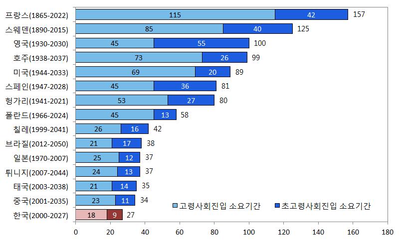 한국적특수성 (4) 고령화ㆍ저출산의급속한진행 2050 년 65 세이상인구비율은 35.9% 로일본 (40.