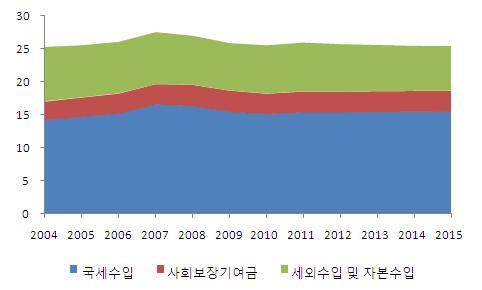 [ 그림 1] 총수입부문별비중추이 ( 단위 : GDP 대비, %) 주 : 2011 년이후는전망치 [ 그림 2]