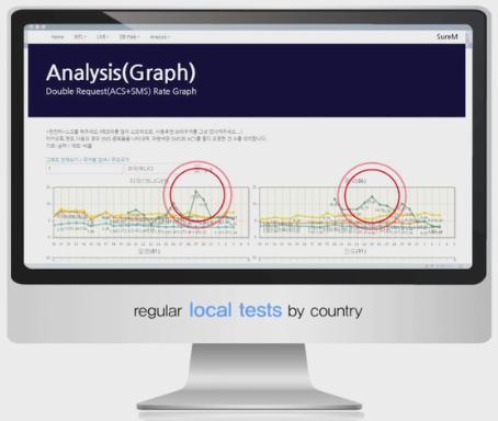 3. 국제서비스 2) 국제 SMS 서비스 Auto-Routing & 실시간트래픽모니터링 - 전송품질일정기준이하로떨어지는경우자동으로망변경 - 전세계국가별장애알람관리 루트다원화 -