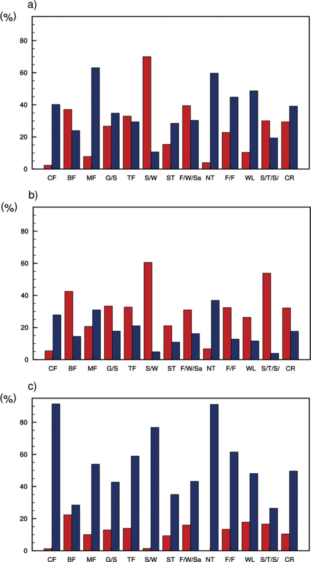 172 기후변동성에따른육상탄소순환의반응 Fig. 10. Percentage (%) distribution of positive (blue bars) and negative (red bars) correlation at 30 o latitude intervals in crop regions. 게나타났다 (Figs. 10a, b).