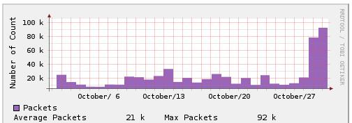 1% 1% 16% 10% 72% TCP/445 TCP/80 TCP/139 TCP/135 TCP/1433 [ 그림 1-12] 상위 TOP 5 포트 다음 [ 그림 1-13] 은최근 1개월간의 TCP/445 포트상의트래픽추이만을살펴본그래프이다. 10월 27일이후로 TCP/445 포트상의트래픽이급격하게증가된것이발견되었다.