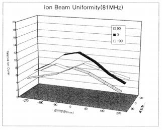 나. Ion Beam의 Uniformity 플라스틱모재의표면개질및 cleaning에사용된 linear ion beam source 는, 대면적기판의표면처리에있어서 ion beam 의균일성확보는필수적이라할수있다.