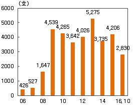 최근인천지역가계대출급증배경과시사점 Ⅱ.