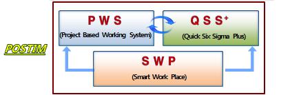 경영인프라쇄신 2014 경영활동 프로젝트중심의일하는방식정착 포스코고유혁신모델 POSTIM* 정립 전문가육성및성과주의강화 경영비전달성을위한강력한실행엔진으로 PWS, QSS +, SWP 로구성