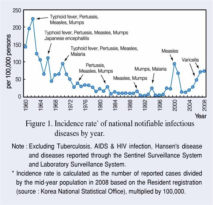 2008년도급성전염병환자발생보고는총 35,980건이었고, 인구 10만명당발생률은 72.8명으로 2007년에비하여보고건수가 2.9% 증가하였다.