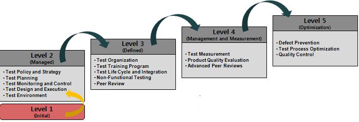 < 그림 1> TMMi 성숙도 Level 자료 : TMMI Foundation TMMi 정의및성숙 Level TMMi 정의 TMMi(Test Maturity Model Integration) 는 2008 년설립된 TMMi 재단 ( 아일랜드더블린위치 ) 이 SW 테스트조직의성숙도를평가하고프로세스를개선하기위해개발한모델로, SW 테스트분야의프로세스개선모델이다.
