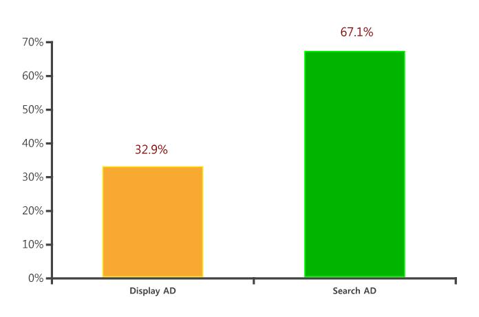 온라읶광고시장젂망 온라읶디스플레이광고성장젂망 2009 년 DA 와 SA 의비중젂망 Online Ad Market Prediction Source : 읶터넷마케팅협회, 제읷기획.