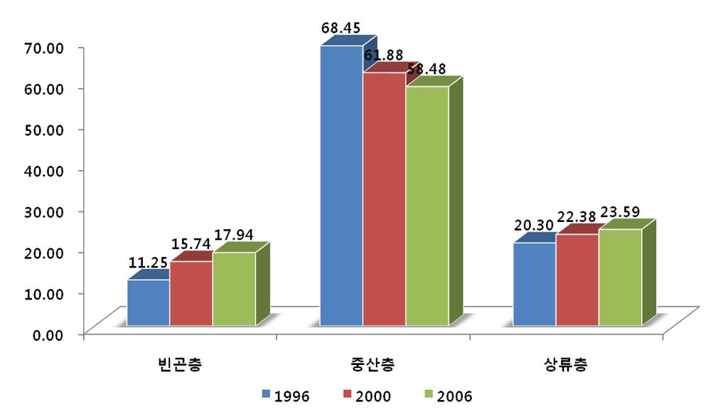 - 중위소득의 50~150% 에해당하는중산층가구의비중은가처 분소득기준으로 1996 년 68.5% 에서 2006 년 58.