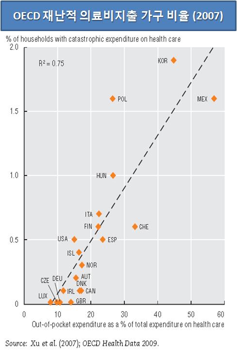 그림 3-11 OECD 국가의재난적의료비지출가구비율 - 국민의료비에서차지하는가계직접부담의비중은 2008년현재 35.0% 를기록하고있음. (OECD Health Data 2010).