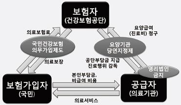 의료민영화, 재벌이건네는독약 11 [ 그림 1] 한국의보건의료체계 전국민건강보험제도 첫째, 사회보장정책중하나로정부에의해운영되는건강보험제도가있습니다.