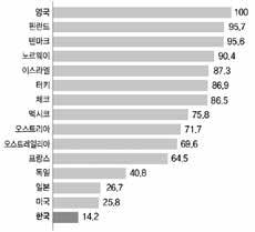 한국에는공공보험이있긴하지만, 보장성은낮은편입니다. 국 민의료비중공적재원의비중은 53% 에불과해선진국기준인경제 협력개발기구 (OECD) 평균 73% 에한참못미치는수준입니다.