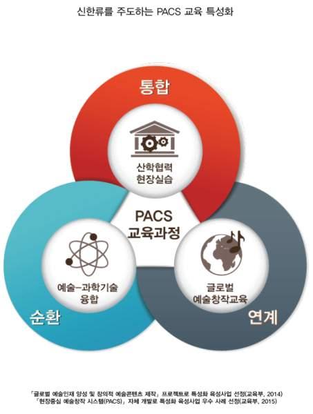 현장중심의예술창작교육을선도하는 독창적 PACS(Professional Artistic Competency System) 교육과정 서울예술대학교는예술창작의계열은확장시키고전공은심화시키는차별화된교육과정인 현장중심예술창작시스템 (PACS, Professional Artistic Competency System) 을자체적으로개발하여