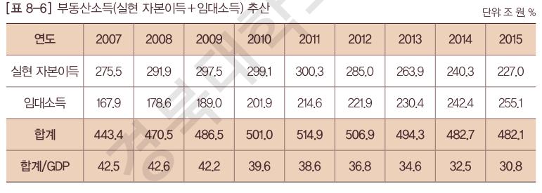 높은 주거비 400조~500조원, GDP 30~40%의