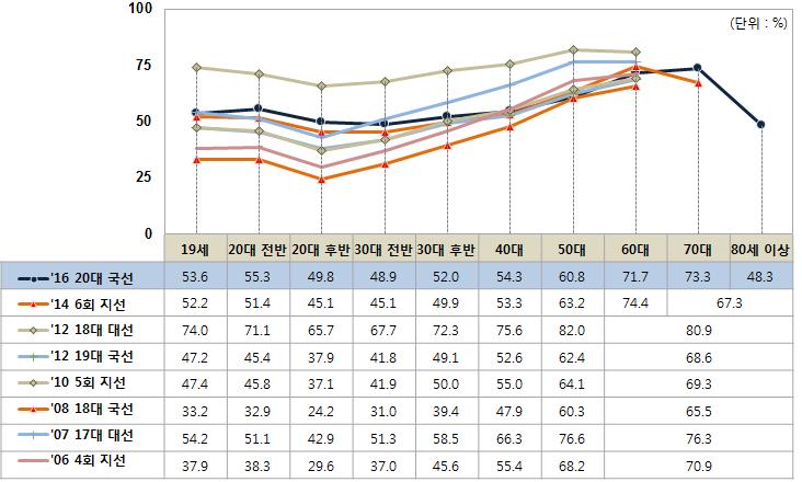 청년 투표율의 변화 청년 배당 20대 전반의 투표율 2006년 지방선거~ 2012년 대통령선거: 30대 후반 투표율보다 낮았다.