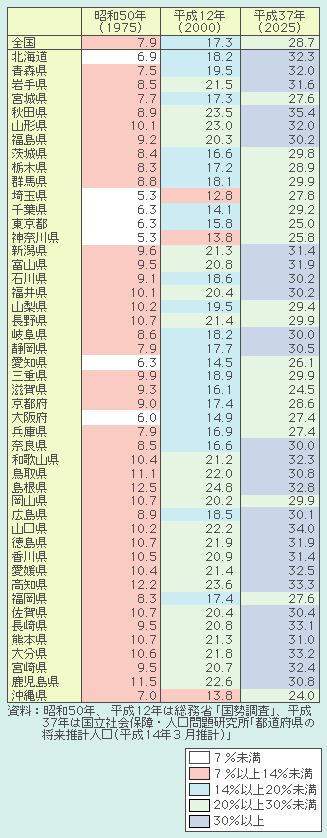 (2) 일본내지역별로본고령화의상황,,, 3,. 2000 24.8%, 12.8%.,, 2025 35.
