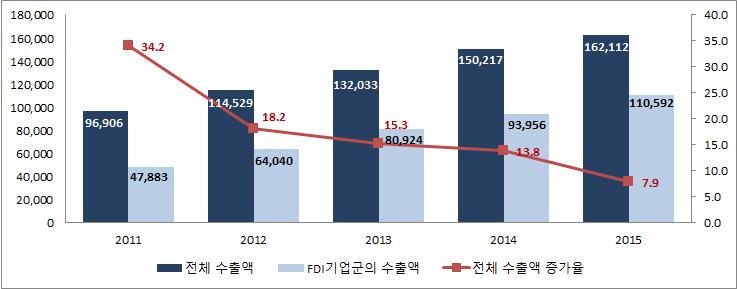 2.1. 베트남무역현황 전체무역규모및 FDI 기업의비중지속증가 `15 년수출전년동기대비 7.9% 증가 (1,621 억달러 ), 수입은 12.0% 증가 (1,656 억달러 ) FDI 기업수출비중 : `11 년 (49.4%) / `12 년 (55.9%) / `13 년 (61.3%) / `14 년 (62.