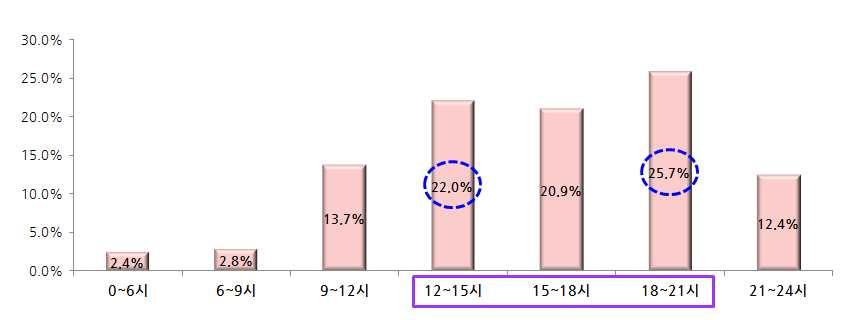 ㅇ시간대별방문객비율 - 2016년태화강봄꽃대향연기간동안분석지역방문객의시간대별이용패턴을분석한결과, 18시 ~21시 (25.7%), 12시 ~15시 (22.