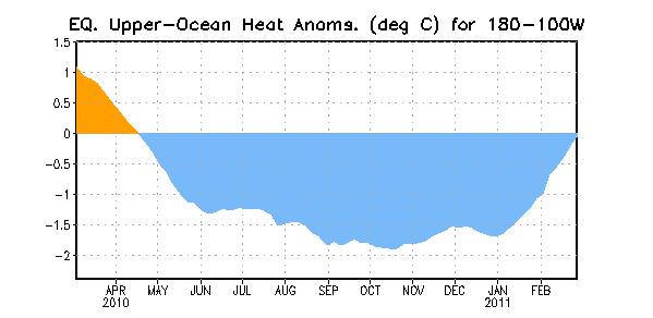 3. ENSO ( 엘리뇨와남방진동 ) 경과현황 (3 월 10 일자 ) March 10 ENSO Update Figure 1: Area-averaged upper-ocean heat content anomalies ( C) in the equatorial Pacific (5 N-5 S, 180-100 W).