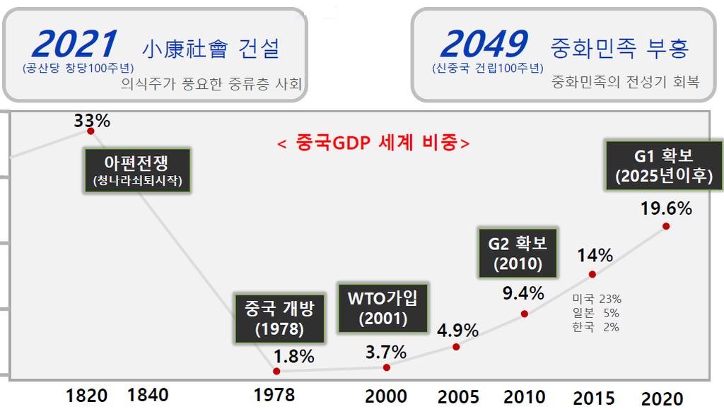 중국의경제성장 (1820-2020) 개혁개방이후 10% 대의고공성장을거쳐 2015 년기준세계제 2 의경제대국으로성장 2016 년기준중국의 GDP 는 11,181 billion USD 로미국의 62%, 일본의 2.