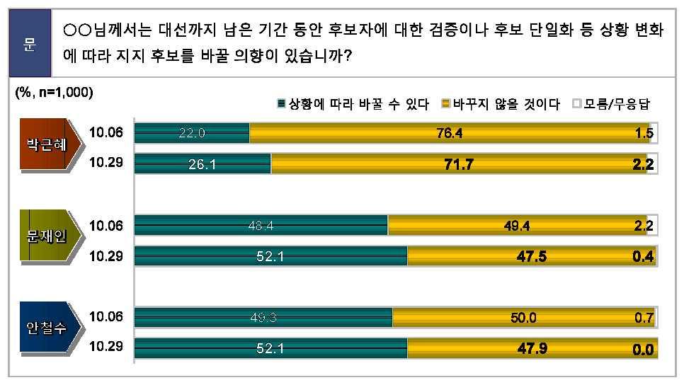 님께서는대선까지남은기간동안후보자에대한검증이나후보단일화등상황변화 에따라지지후보를바꿀의향이있습니까? 상황에따라바꿀수있다바꾸지않을것이다모름 / 무응답 박근혜 10.06 10.29 22.0 26.1 76.4 71.7 1.5 2.2 재인 10.06 10.29 48.4 52.1 49.4 47.5 2.2 0.4 안철수 10.06 10.29 49.3 52.1 50.