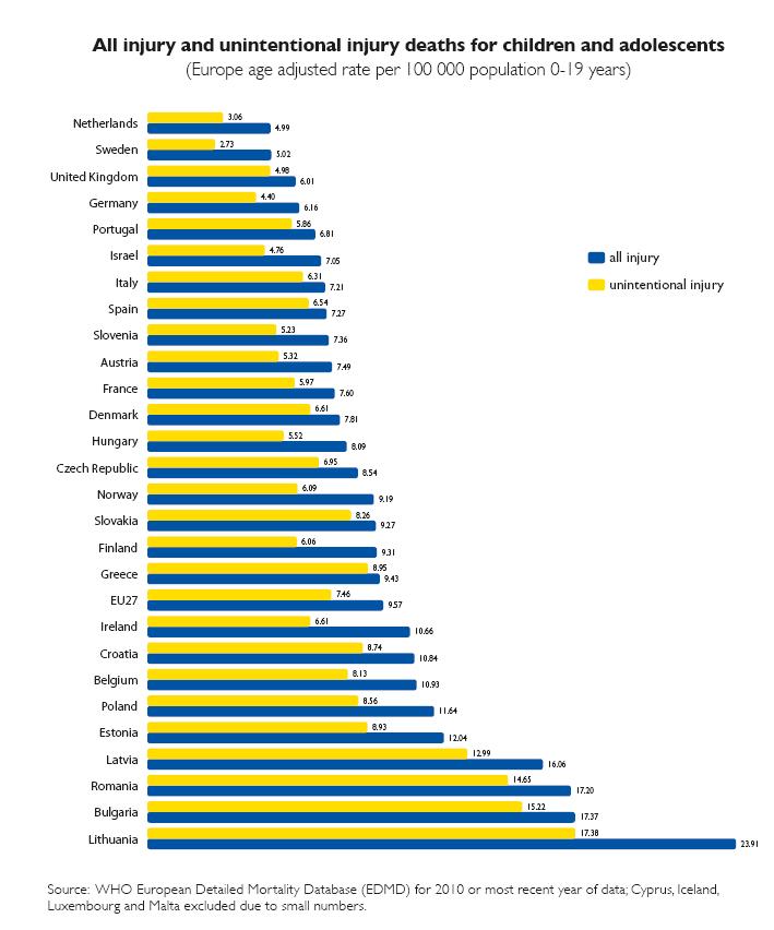 제 8 장국외의아동안전전략 349 [ 그림 8-6] 국가별아동손상과비의도적손상에의한사망자수 자료 : European Child Safety Alliance(2012) 의