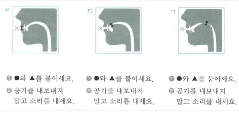 겹받침으로나누어서학습할수있도록구성되어있어서학습자가종성발음의 특수성을인지할수있다. 발음방법에대해서는다음 [ 그림 Ⅱ-4] 와같이제시 하고있다.