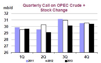 그림 2 OPEC vs Non OPEC 원유생산량추이그림 3 글로벌원유생산량추이 ( 월별비교 ) (mn b/d) OPEC( 좌 ) (mn b/d) 32.5 Non-OPEC( 우 ) 54 32. 53 31.5 52 31. 51 3.5 3. 5 29.5 49 29. 48 28.5 47 28.