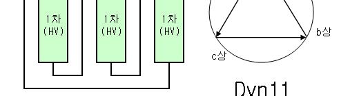 Ⅰ. 변압기기본이론 (3) 각변위 1, 2 차권선의결선및유도기자력의방향을 나타내는것으로 30