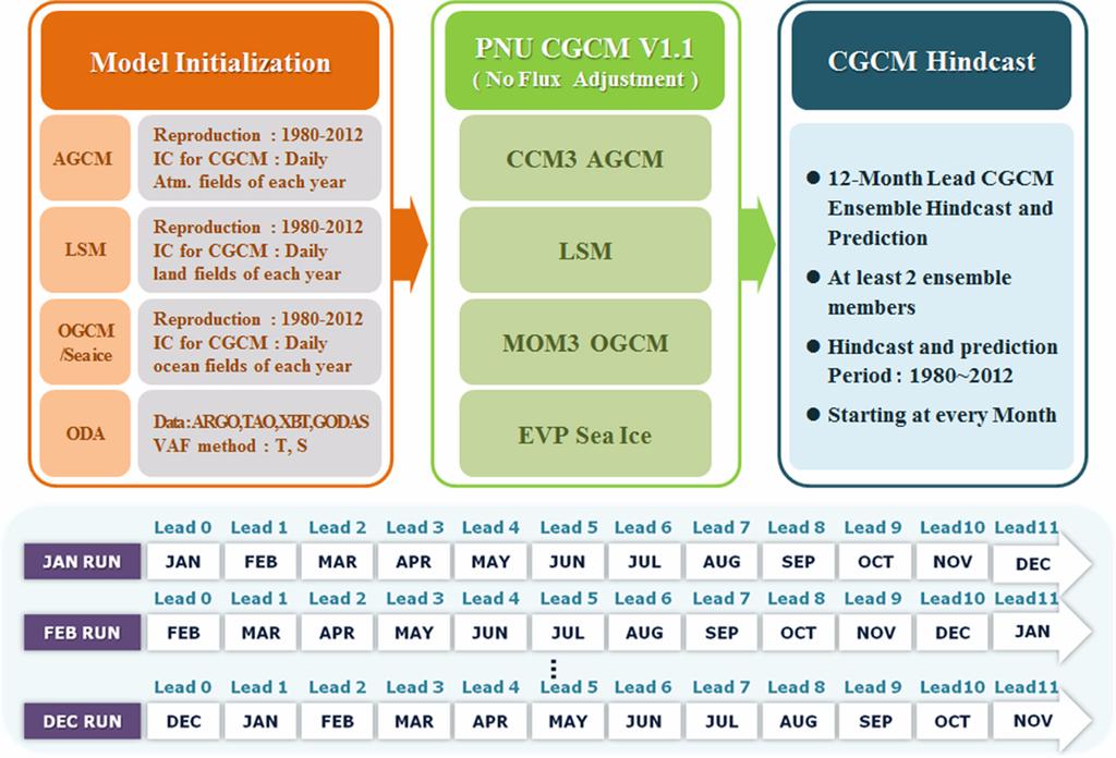 Table 1. Component models, resolutions, and physics of the PNU CGCM. Component model Resolution Physics 안중배 이수봉 류상범 457 Atmosphere Community Climate Model (CCM3, Kiehl et al.