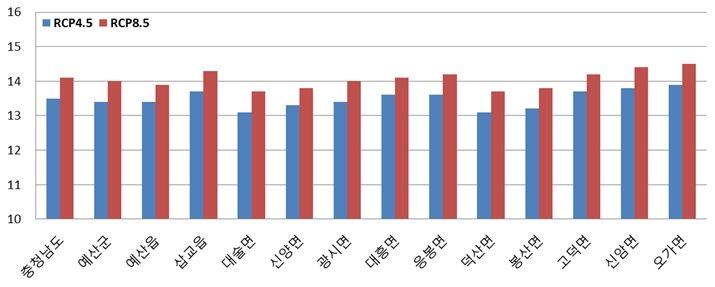 충청남도예산군기후변화상세분석보고서 그림 3-3.2040s 의읍면동별평균기온 RCP 4.5( 청 ),RCP 8.5( 적 ) 표 3-1. 충청남도예산군의동단위평균기온의 2000 년대대비편차 (RCP 8.5) 2000s 2010s 2020s 2030s 2040s 2050s 2060s 2070s 2080s 2090s 충청남도평균 12.0 +0.1 +1.1 +1.3 +2.