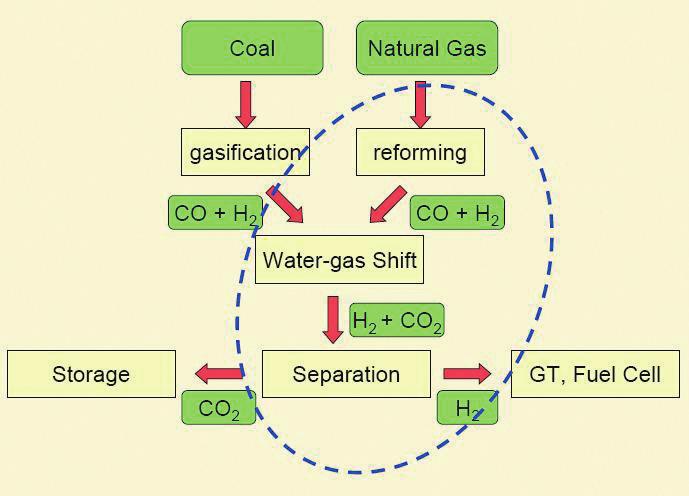 CO₂, H₂) 를 CO를물 (H₂O) 와접촉시켜 CO₂로전환후 CO₂와 H₂를분리하는기술이다. 25) 그림 2-7 연소전포집공정의반응개요 25) 24) http://www.globalccsinstitute.