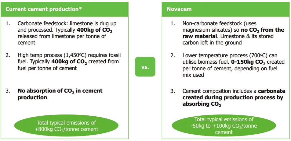 그림 2-15 기존시멘트제조공정과 Novacem 사의 CO₂ 배출량비교 034 @ CCS(Carbon Capture and