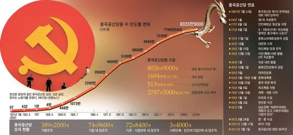 중국공산당당원수증가추이 8,000만명의 당원